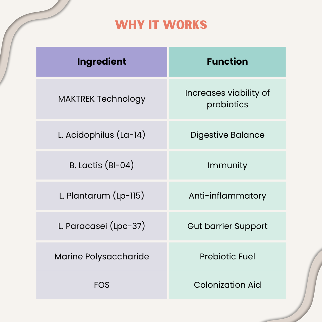 CoreBiome Probiotic+Prebiotic Blend – 60 Billion CFUs